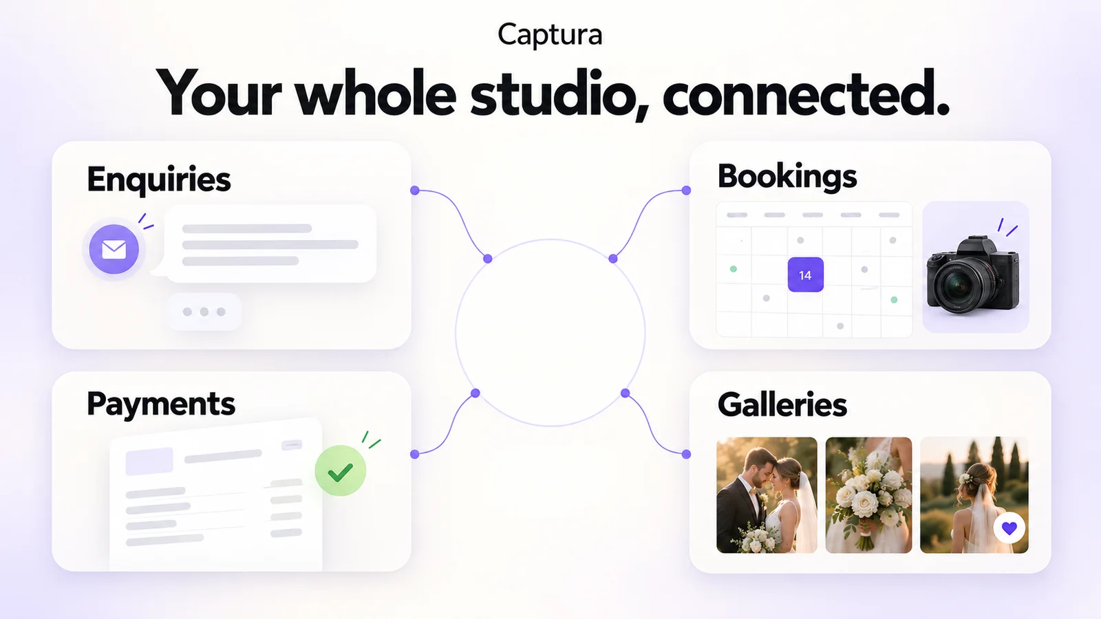 Illustration of enquiries, bookings, payments and galleries connected in Captura.
